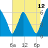 Philadelphia tide chart for Saturday, August 12, 2023