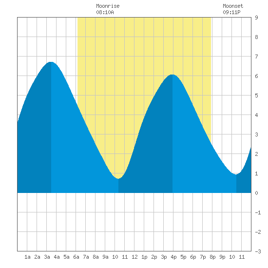 Philadelphia tide chart for Friday, August 18, 2023