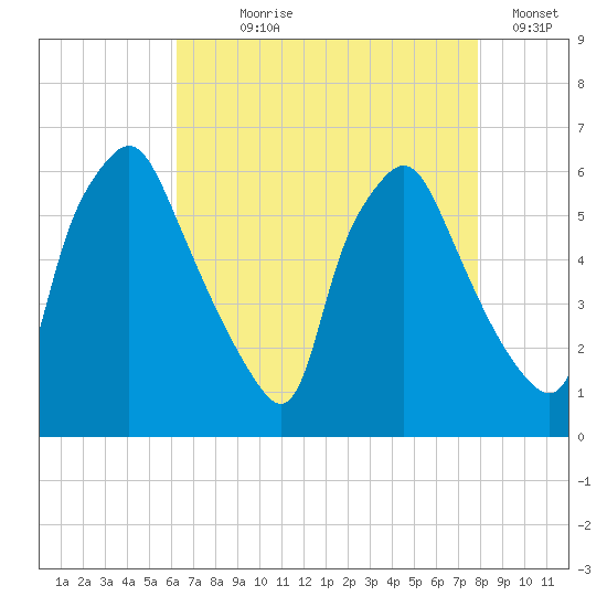 Philadelphia tide chart for Saturday, August 19, 2023