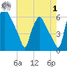 Philadelphia tide chart for Tuesday, August 1, 2023
