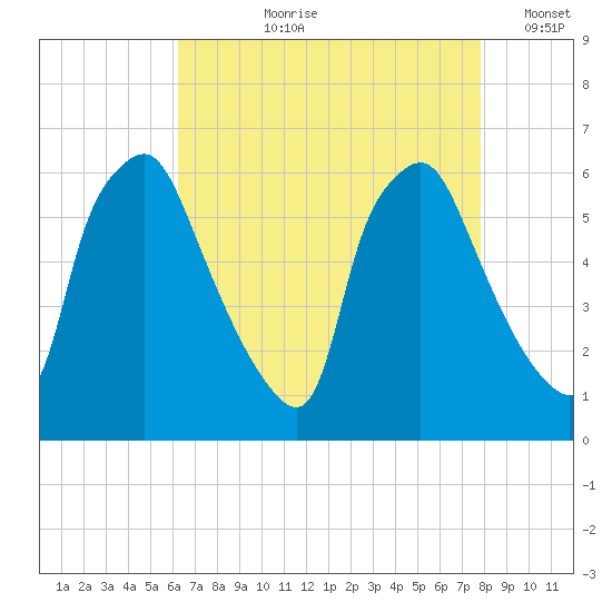 Philadelphia tide chart for Sunday, August 20, 2023