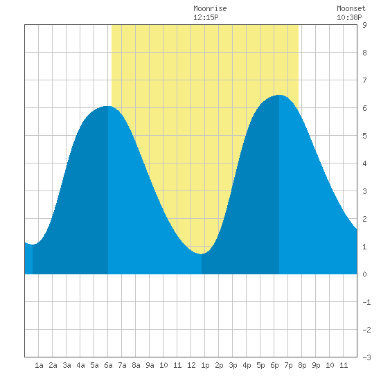 Philadelphia tide chart for Tuesday, August 22, 2023