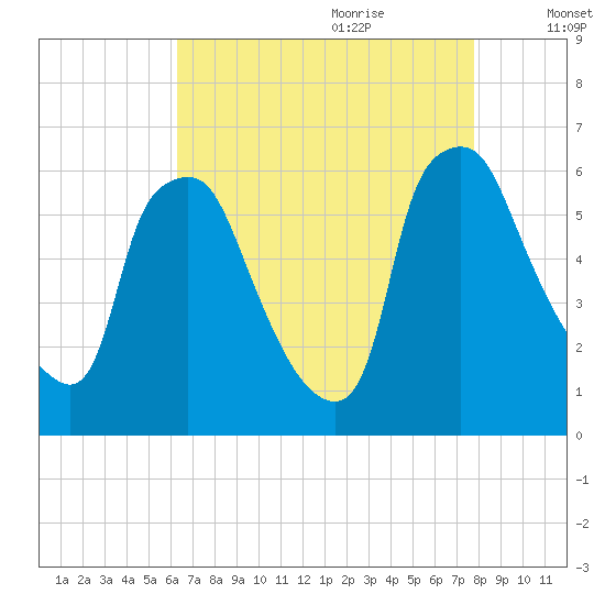 Philadelphia tide chart for Wednesday, August 23, 2023
