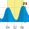 Philadelphia tide chart for Wednesday, August 23, 2023
