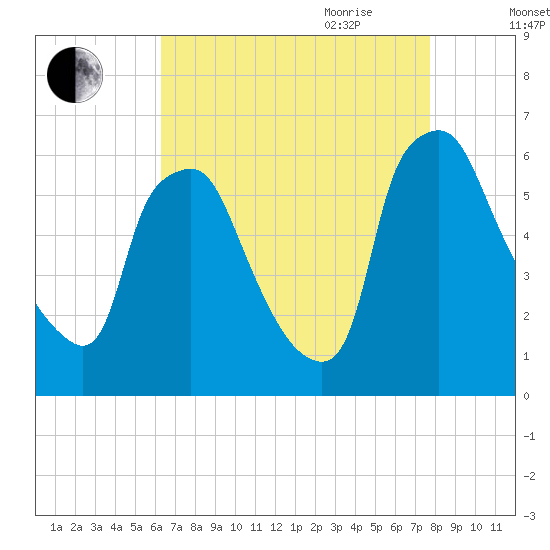 Philadelphia tide chart for Thursday, August 24, 2023