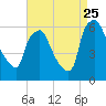 Philadelphia tide chart for Friday, August 25, 2023
