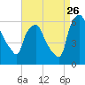 Philadelphia tide chart for Saturday, August 26, 2023