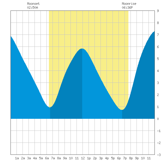 Philadelphia tide chart for Monday, August 28, 2023