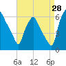 Philadelphia tide chart for Monday, August 28, 2023