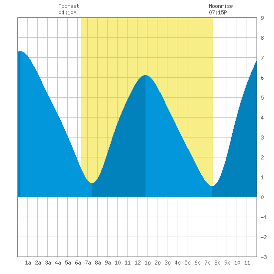Philadelphia tide chart for Tuesday, August 29, 2023