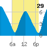 Philadelphia tide chart for Tuesday, August 29, 2023