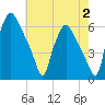 Philadelphia tide chart for Wednesday, August 2, 2023