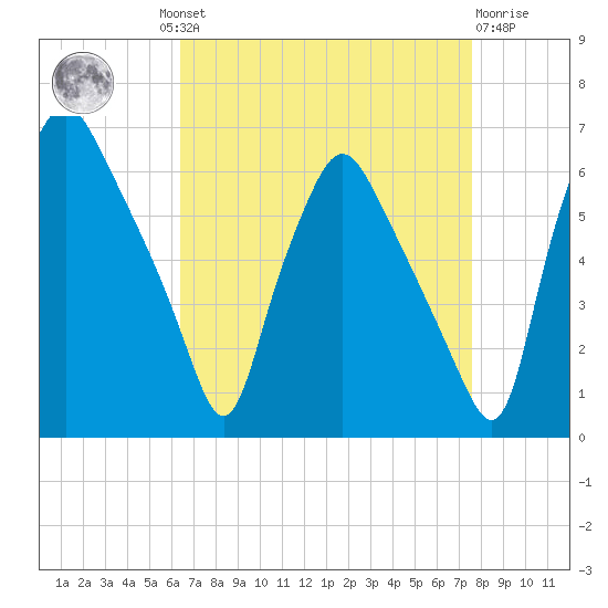 Philadelphia tide chart for Wednesday, August 30, 2023