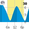 Philadelphia tide chart for Wednesday, August 30, 2023