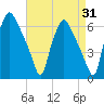 Philadelphia tide chart for Thursday, August 31, 2023