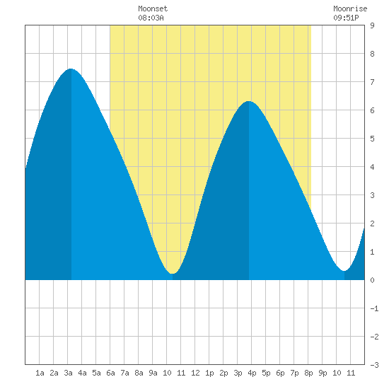 Philadelphia tide chart for Thursday, August 3, 2023