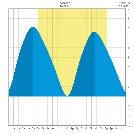 Philadelphia tide chart for Saturday, August 5, 2023