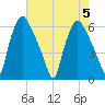 Philadelphia tide chart for Saturday, August 5, 2023