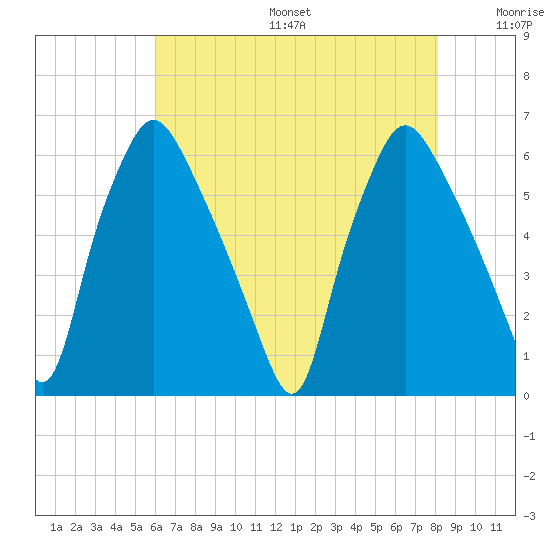 Philadelphia tide chart for Sunday, August 6, 2023