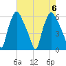 Philadelphia tide chart for Sunday, August 6, 2023