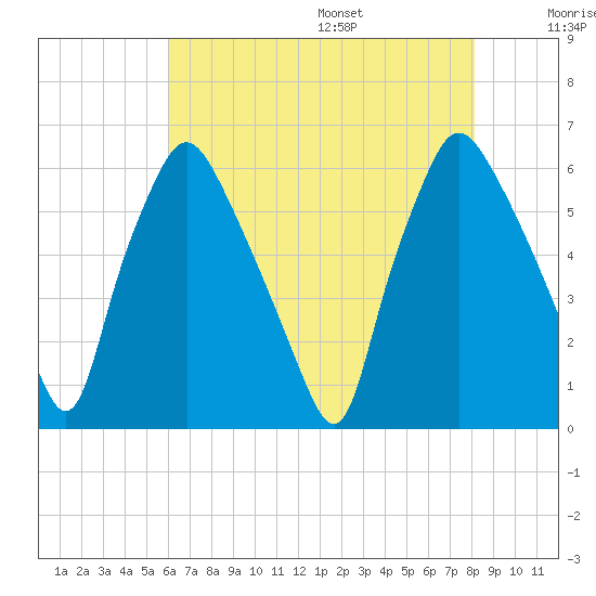 Philadelphia tide chart for Monday, August 7, 2023