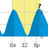 Philadelphia tide chart for Monday, August 7, 2023