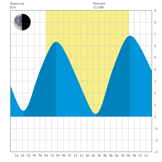 Philadelphia tide chart for Tuesday, August 8, 2023