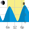 Philadelphia tide chart for Tuesday, August 8, 2023