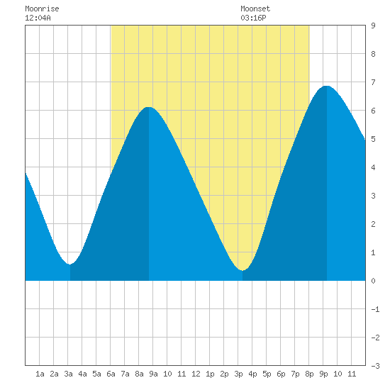 Philadelphia tide chart for Wednesday, August 9, 2023