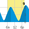 Philadelphia tide chart for Wednesday, August 9, 2023