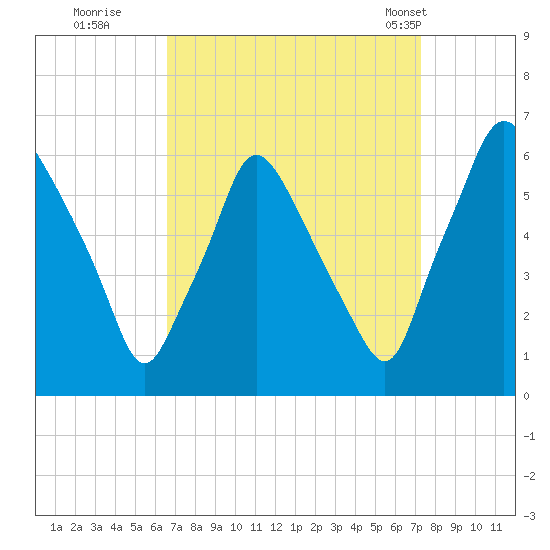 Philadelphia tide chart for Sunday, September 10, 2023