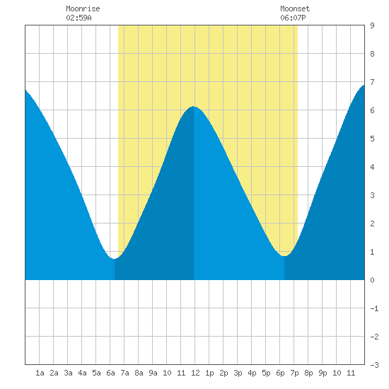 Philadelphia tide chart for Monday, September 11, 2023