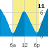 Philadelphia tide chart for Monday, September 11, 2023