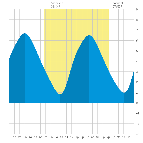 Philadelphia tide chart for Saturday, September 16, 2023