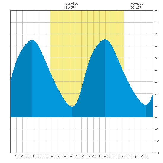 Philadelphia tide chart for Sunday, September 17, 2023