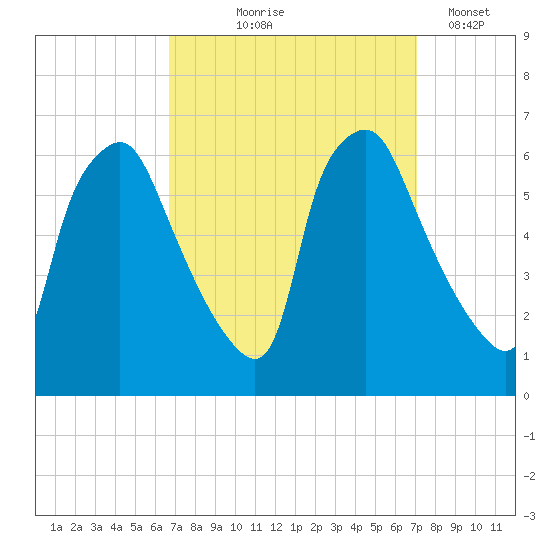 Philadelphia tide chart for Monday, September 18, 2023