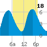 Philadelphia tide chart for Monday, September 18, 2023