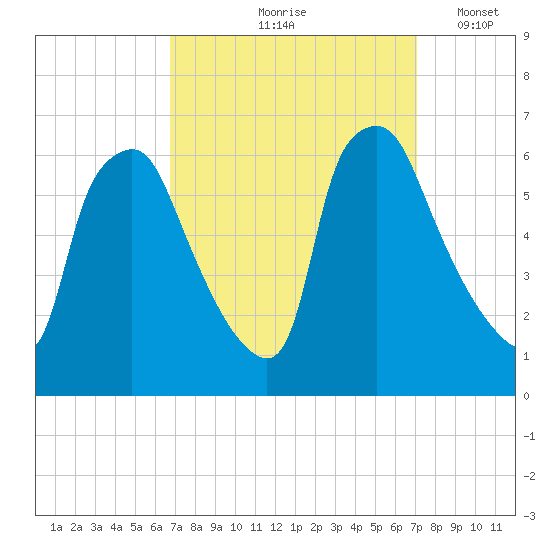 Philadelphia tide chart for Tuesday, September 19, 2023