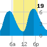 Philadelphia tide chart for Tuesday, September 19, 2023