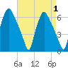 Philadelphia tide chart for Friday, September 1, 2023