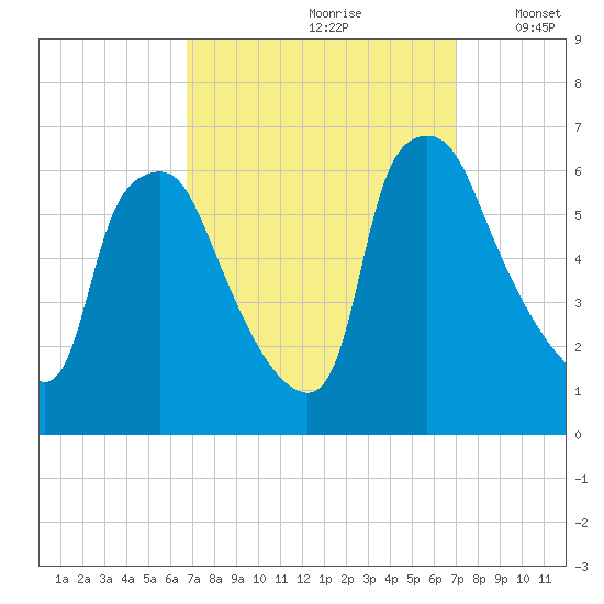 Philadelphia tide chart for Wednesday, September 20, 2023