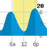 Philadelphia tide chart for Wednesday, September 20, 2023