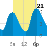 Philadelphia tide chart for Thursday, September 21, 2023
