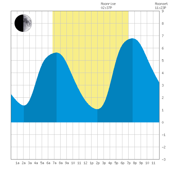 Philadelphia tide chart for Friday, September 22, 2023