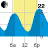 Philadelphia tide chart for Friday, September 22, 2023