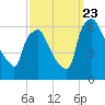 Philadelphia tide chart for Saturday, September 23, 2023