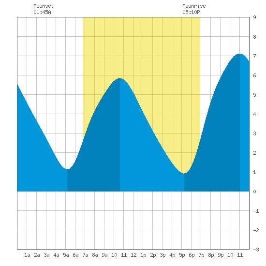 Philadelphia tide chart for Monday, September 25, 2023
