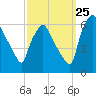 Philadelphia tide chart for Monday, September 25, 2023