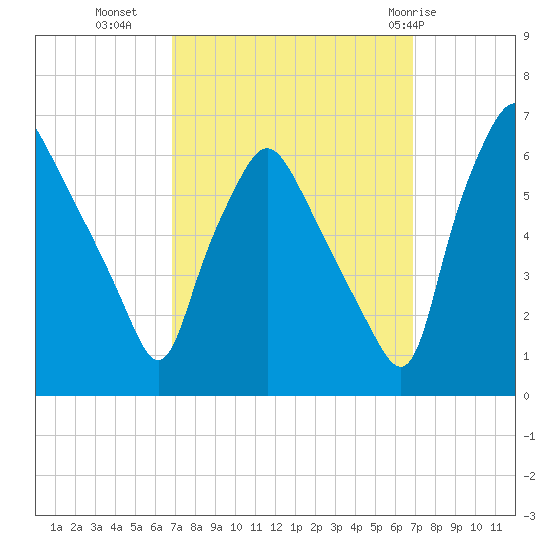 Philadelphia tide chart for Tuesday, September 26, 2023