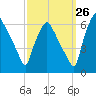 Philadelphia tide chart for Tuesday, September 26, 2023
